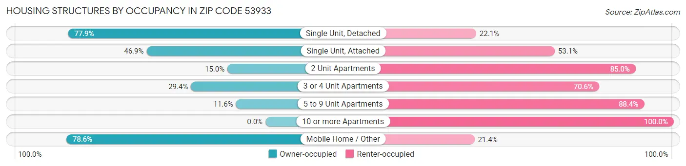 Housing Structures by Occupancy in Zip Code 53933