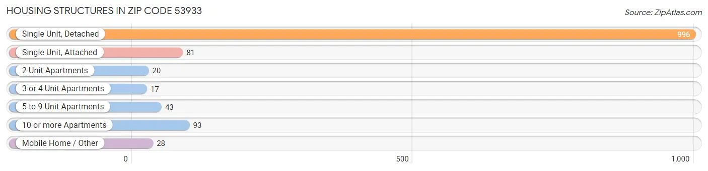 Housing Structures in Zip Code 53933