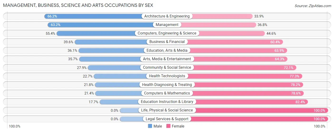 Management, Business, Science and Arts Occupations by Sex in Zip Code 53933