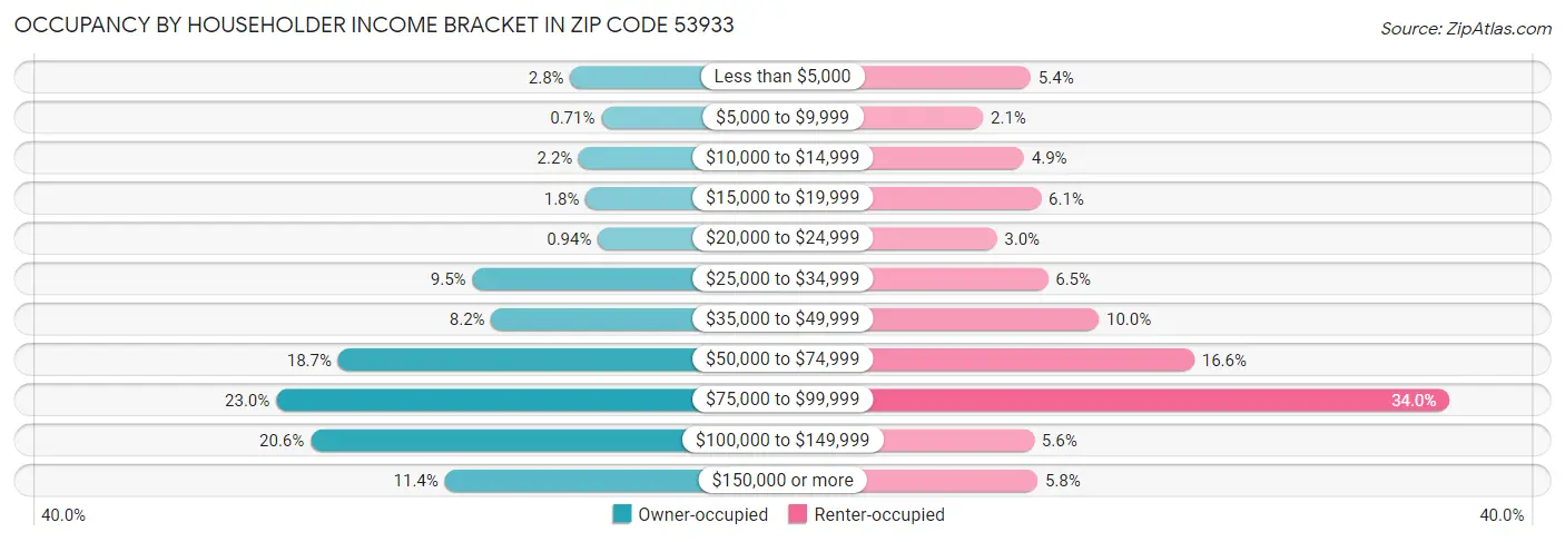 Occupancy by Householder Income Bracket in Zip Code 53933