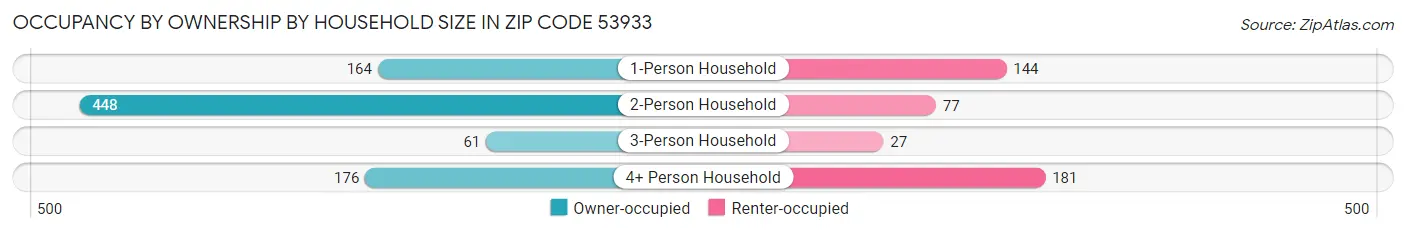 Occupancy by Ownership by Household Size in Zip Code 53933