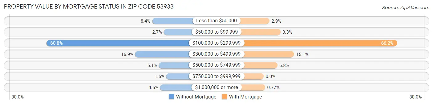 Property Value by Mortgage Status in Zip Code 53933