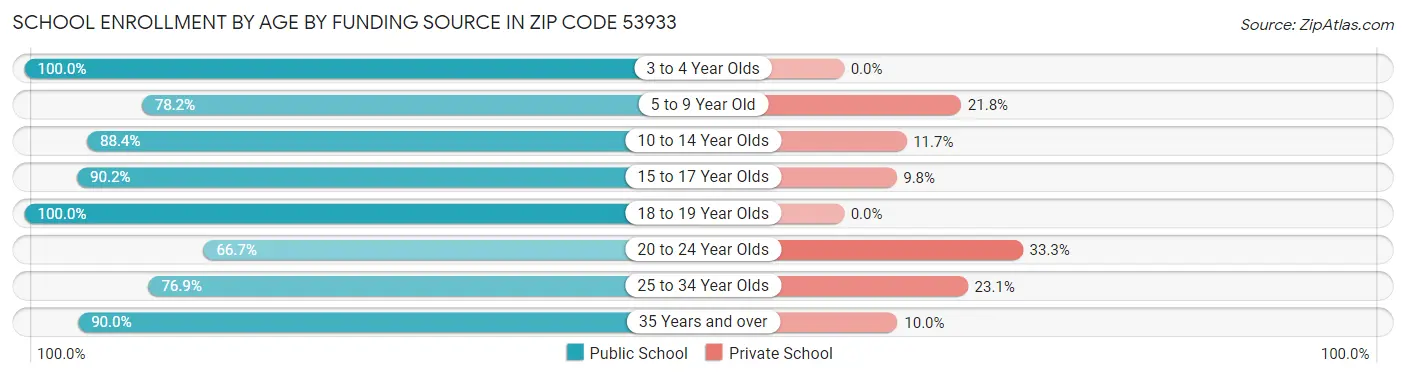 School Enrollment by Age by Funding Source in Zip Code 53933