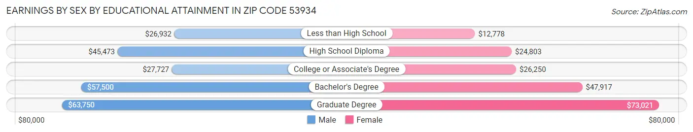 Earnings by Sex by Educational Attainment in Zip Code 53934