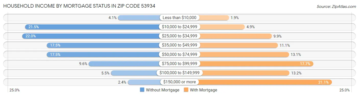 Household Income by Mortgage Status in Zip Code 53934