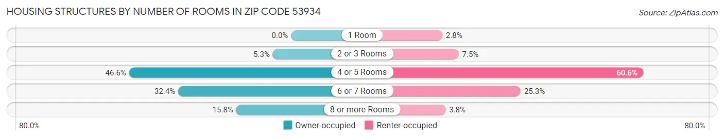 Housing Structures by Number of Rooms in Zip Code 53934