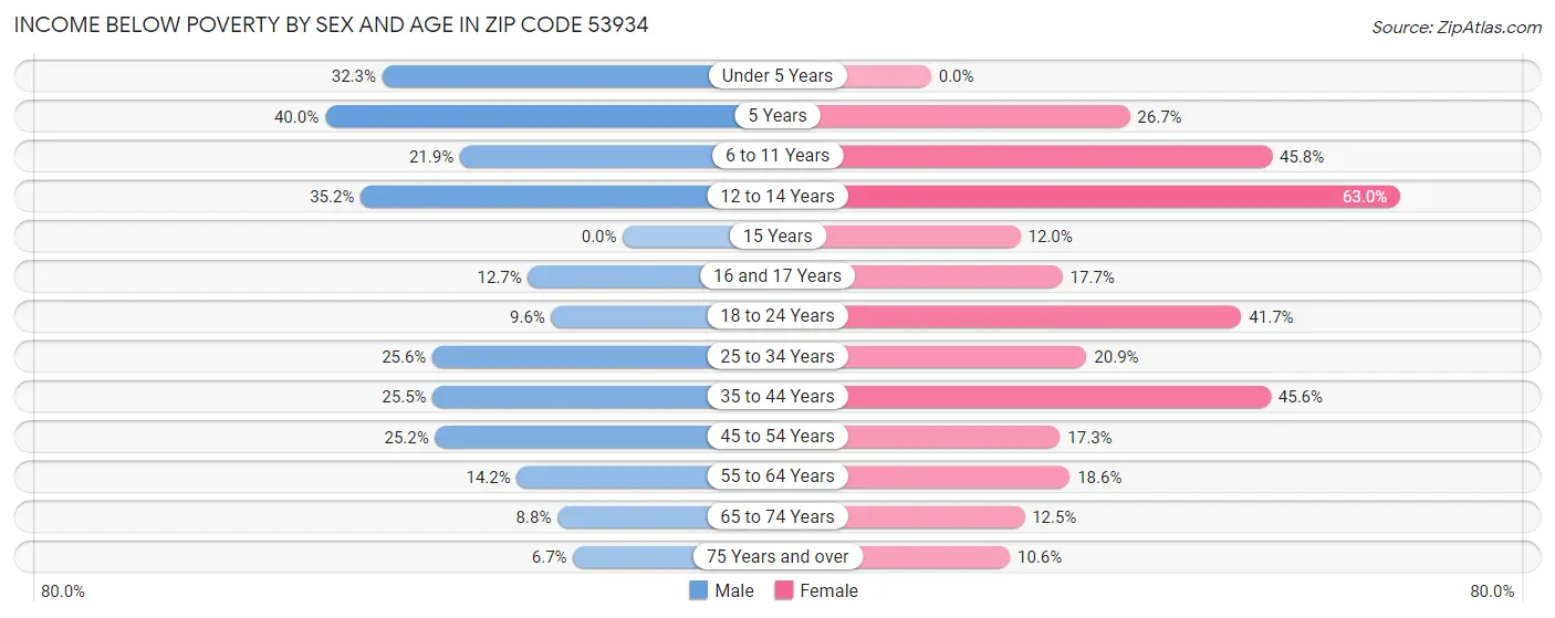 Income Below Poverty by Sex and Age in Zip Code 53934