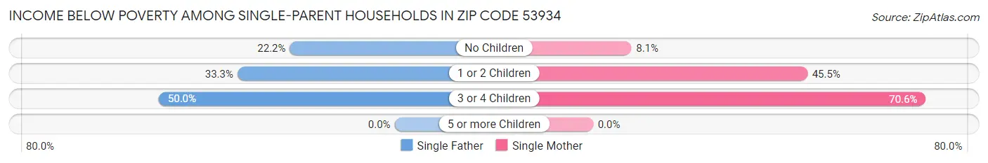 Income Below Poverty Among Single-Parent Households in Zip Code 53934