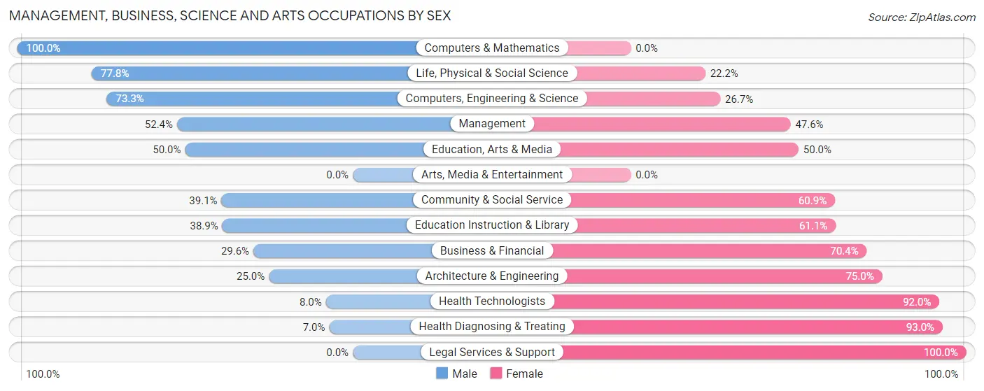 Management, Business, Science and Arts Occupations by Sex in Zip Code 53934
