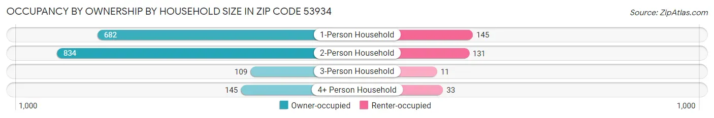 Occupancy by Ownership by Household Size in Zip Code 53934