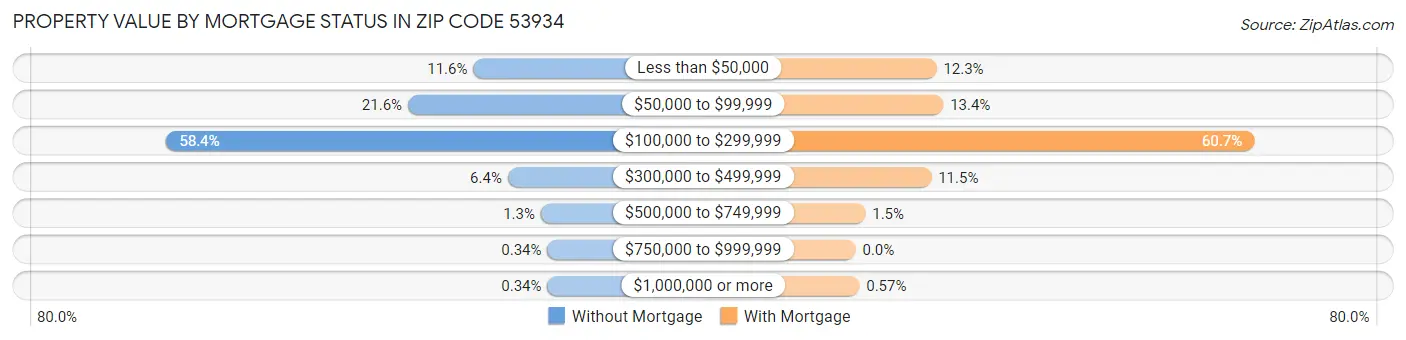Property Value by Mortgage Status in Zip Code 53934