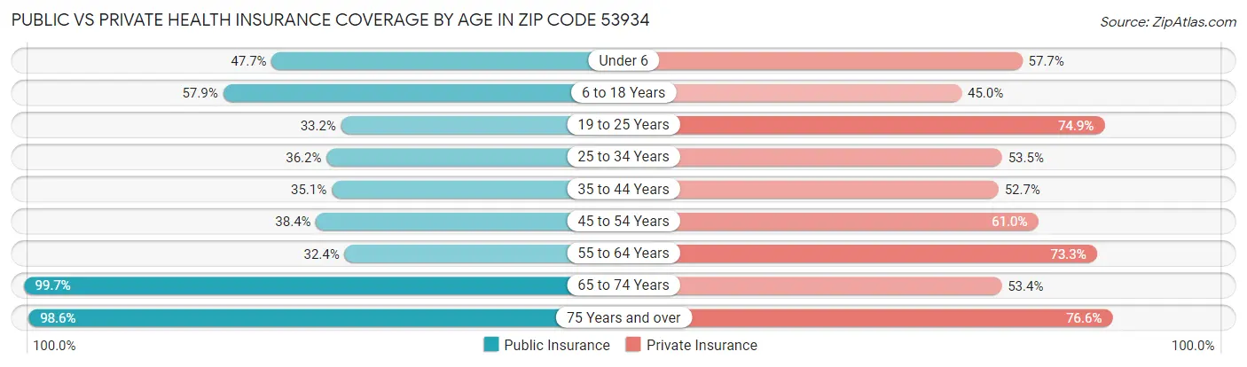 Public vs Private Health Insurance Coverage by Age in Zip Code 53934