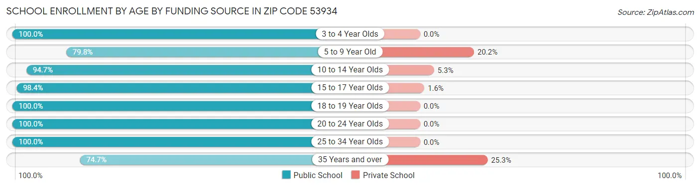 School Enrollment by Age by Funding Source in Zip Code 53934