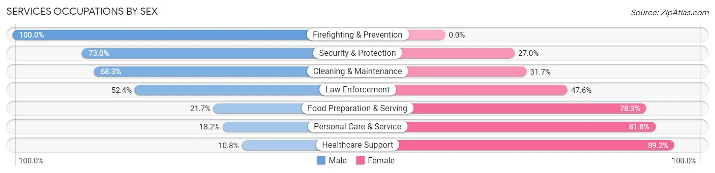 Services Occupations by Sex in Zip Code 53934