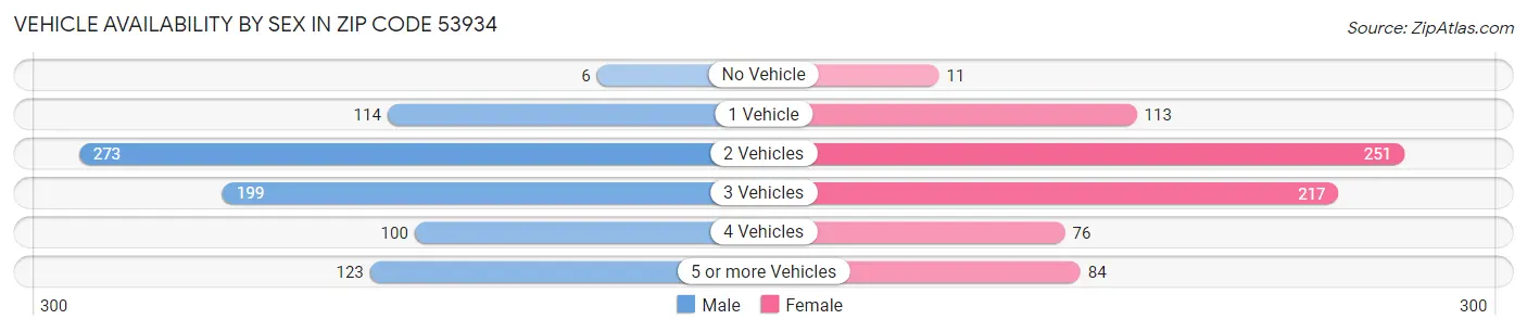 Vehicle Availability by Sex in Zip Code 53934