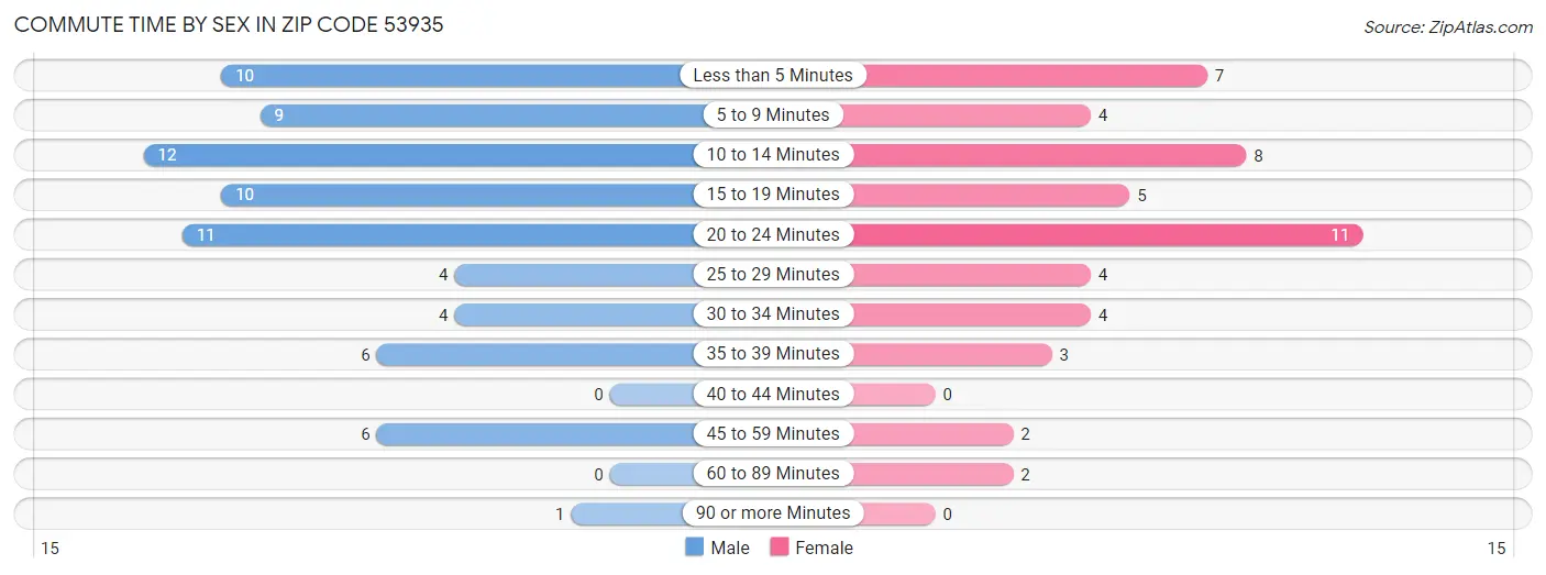 Commute Time by Sex in Zip Code 53935