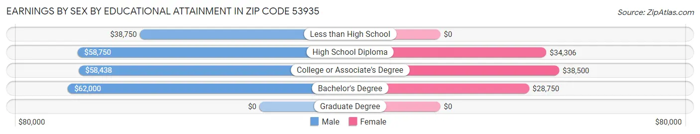 Earnings by Sex by Educational Attainment in Zip Code 53935