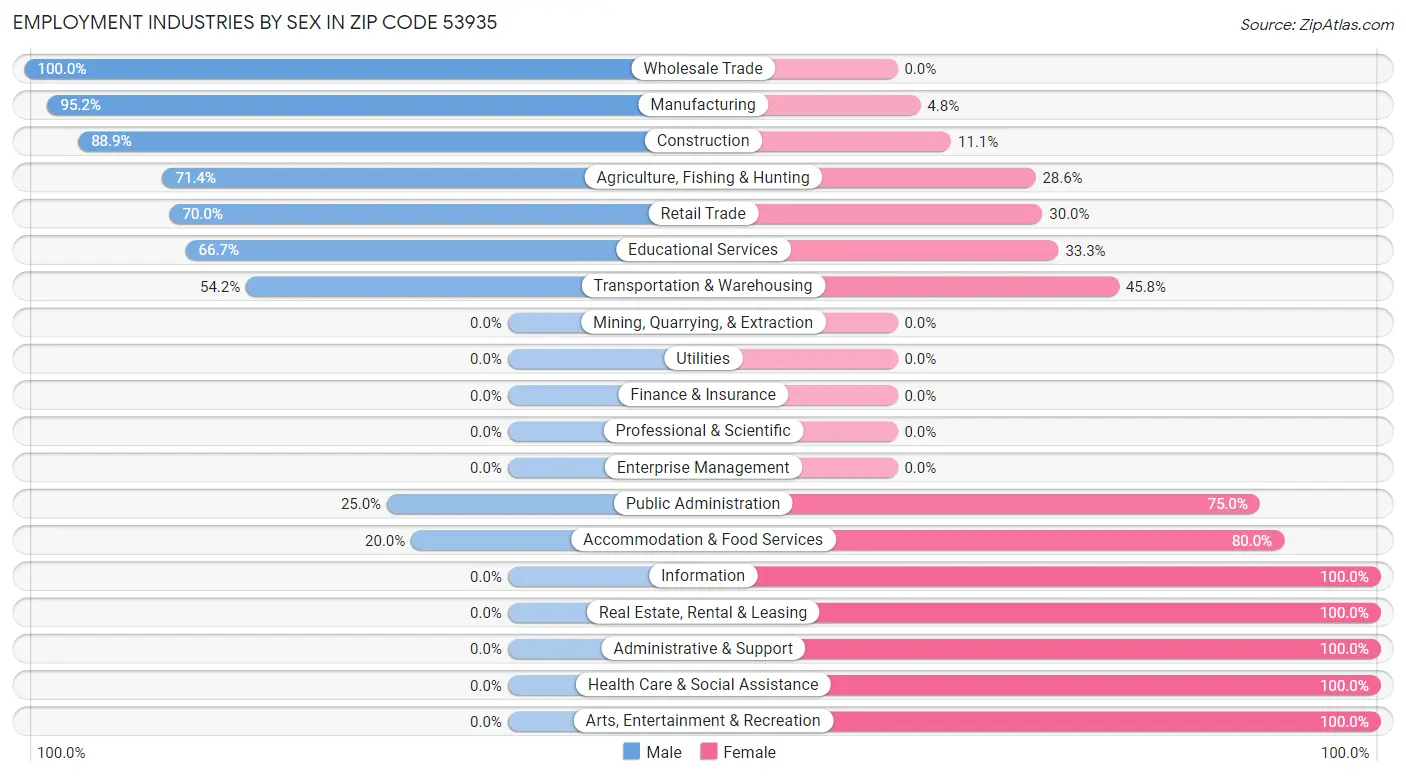 Employment Industries by Sex in Zip Code 53935