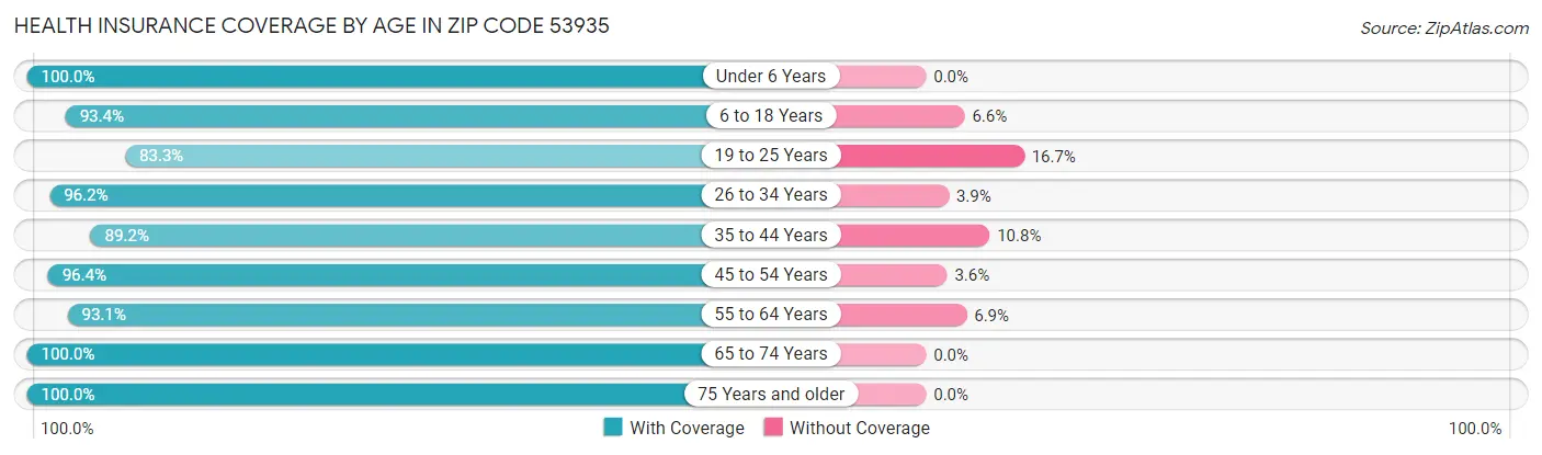 Health Insurance Coverage by Age in Zip Code 53935