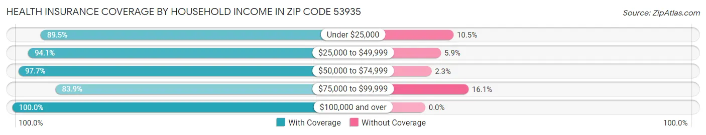 Health Insurance Coverage by Household Income in Zip Code 53935