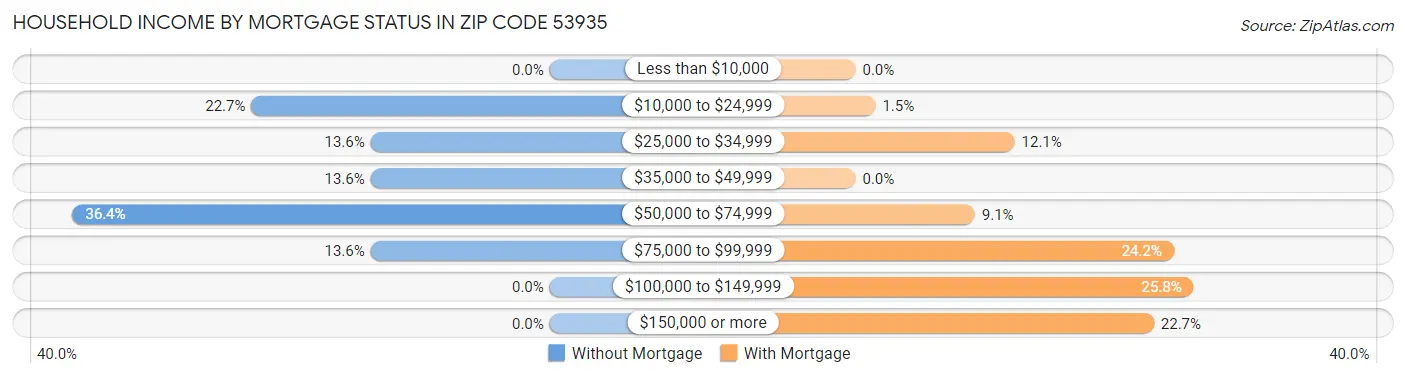 Household Income by Mortgage Status in Zip Code 53935