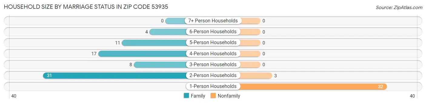 Household Size by Marriage Status in Zip Code 53935