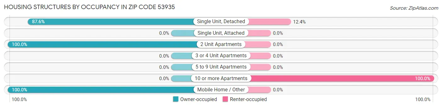 Housing Structures by Occupancy in Zip Code 53935
