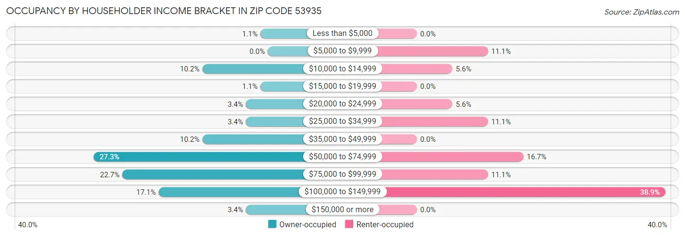 Occupancy by Householder Income Bracket in Zip Code 53935