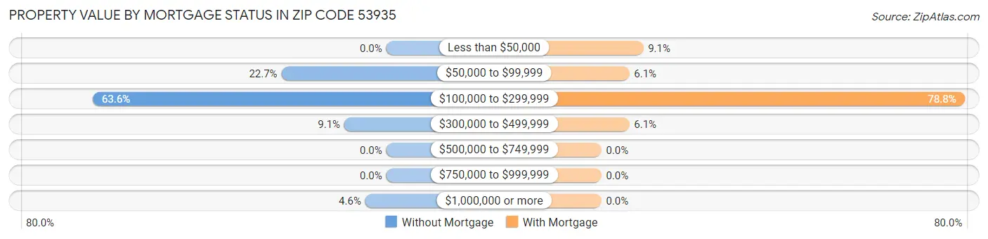Property Value by Mortgage Status in Zip Code 53935