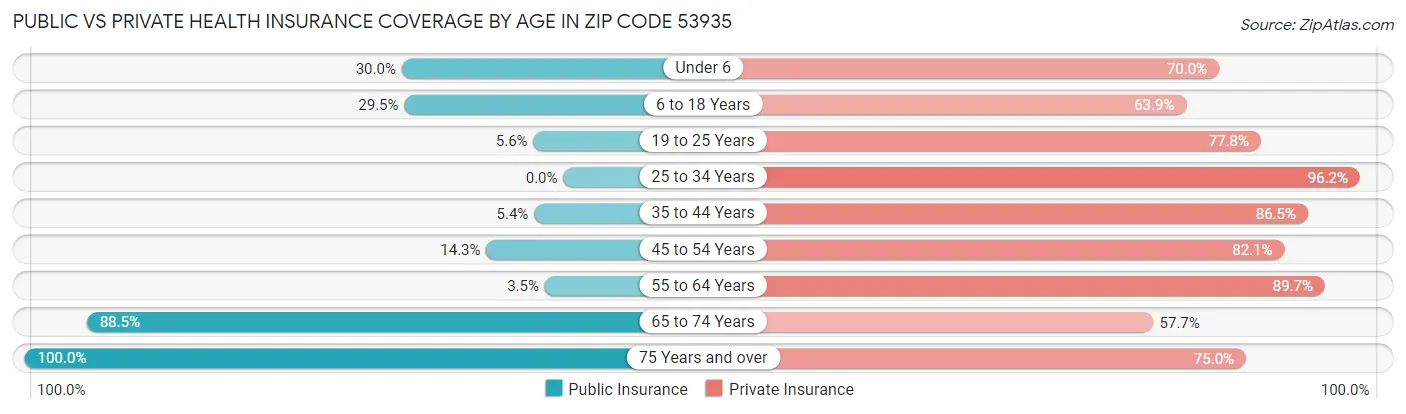 Public vs Private Health Insurance Coverage by Age in Zip Code 53935