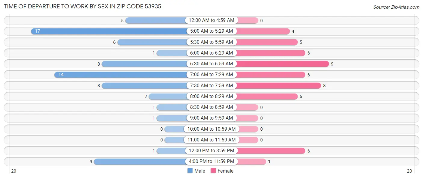 Time of Departure to Work by Sex in Zip Code 53935