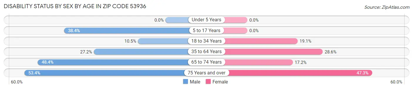 Disability Status by Sex by Age in Zip Code 53936