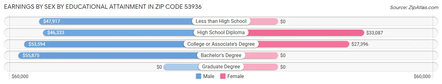 Earnings by Sex by Educational Attainment in Zip Code 53936