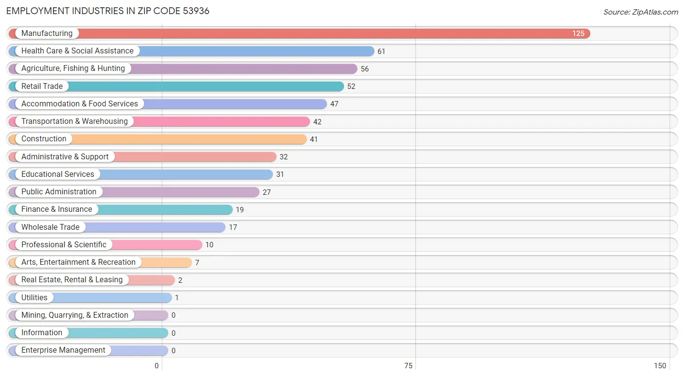 Employment Industries in Zip Code 53936