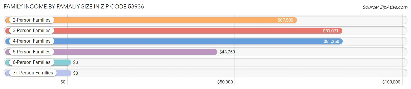 Family Income by Famaliy Size in Zip Code 53936