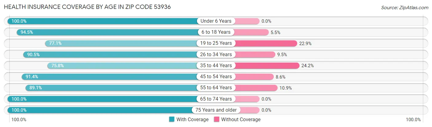 Health Insurance Coverage by Age in Zip Code 53936