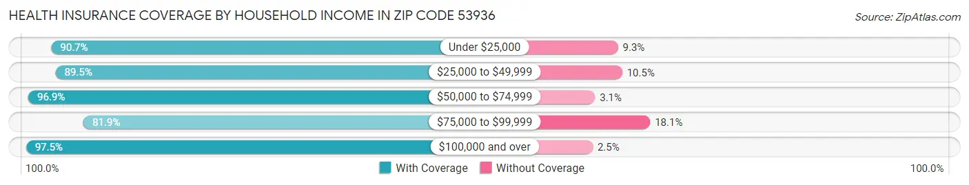 Health Insurance Coverage by Household Income in Zip Code 53936