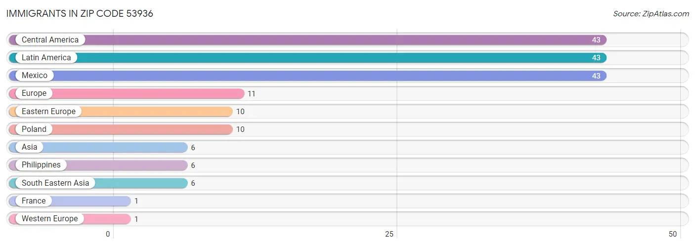 Immigrants in Zip Code 53936