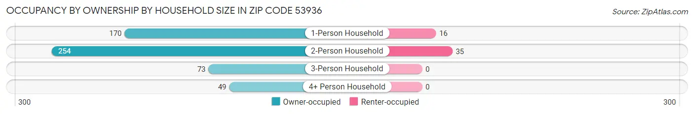 Occupancy by Ownership by Household Size in Zip Code 53936