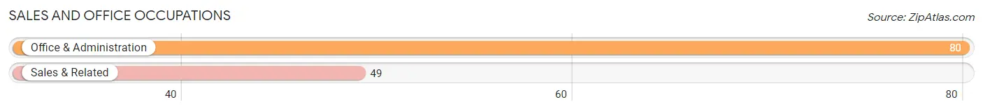 Sales and Office Occupations in Zip Code 53936