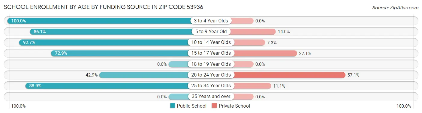 School Enrollment by Age by Funding Source in Zip Code 53936