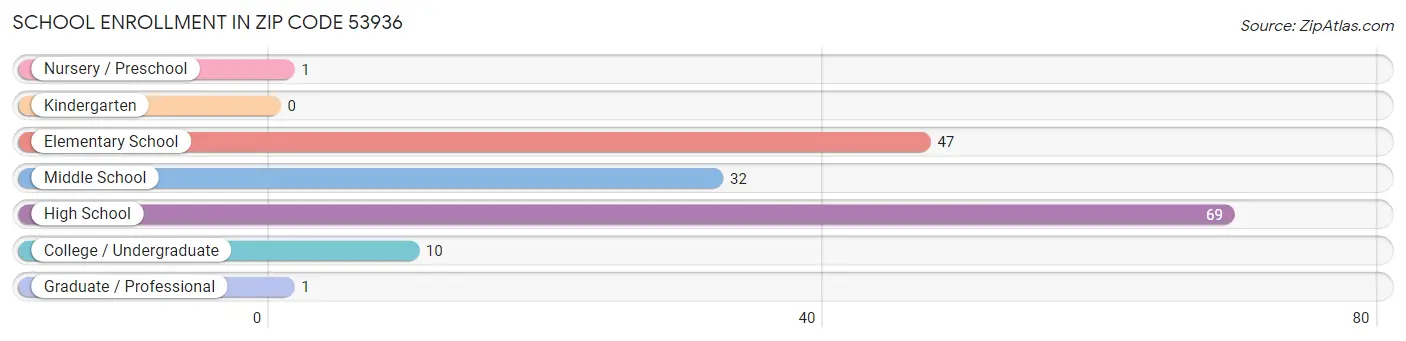 School Enrollment in Zip Code 53936