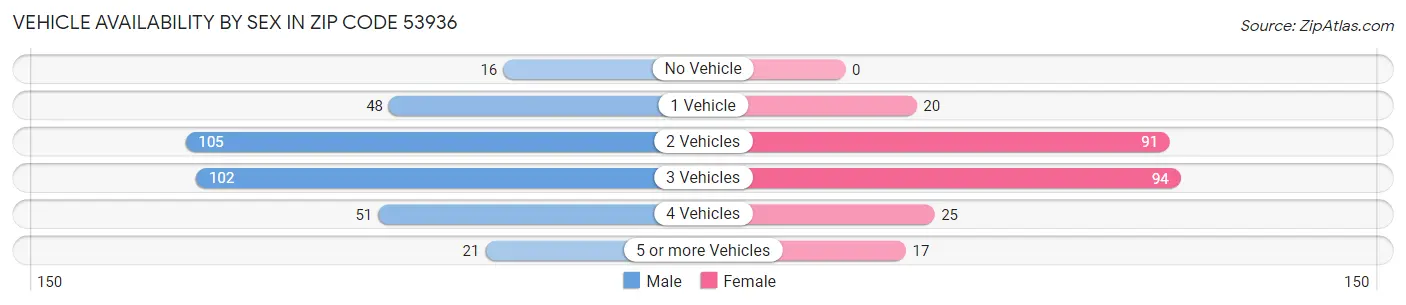 Vehicle Availability by Sex in Zip Code 53936