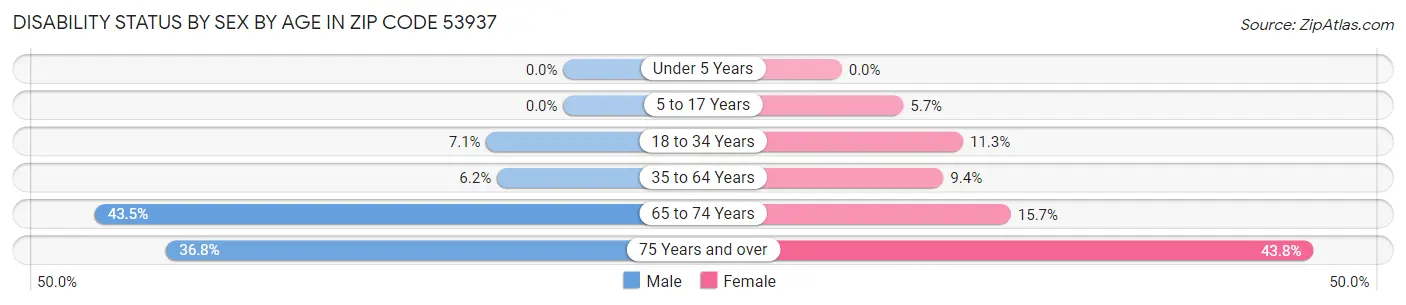 Disability Status by Sex by Age in Zip Code 53937