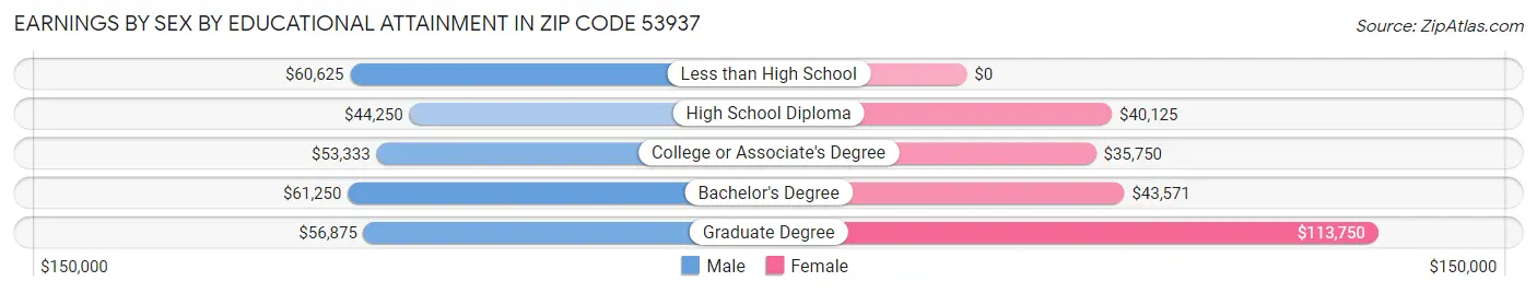 Earnings by Sex by Educational Attainment in Zip Code 53937