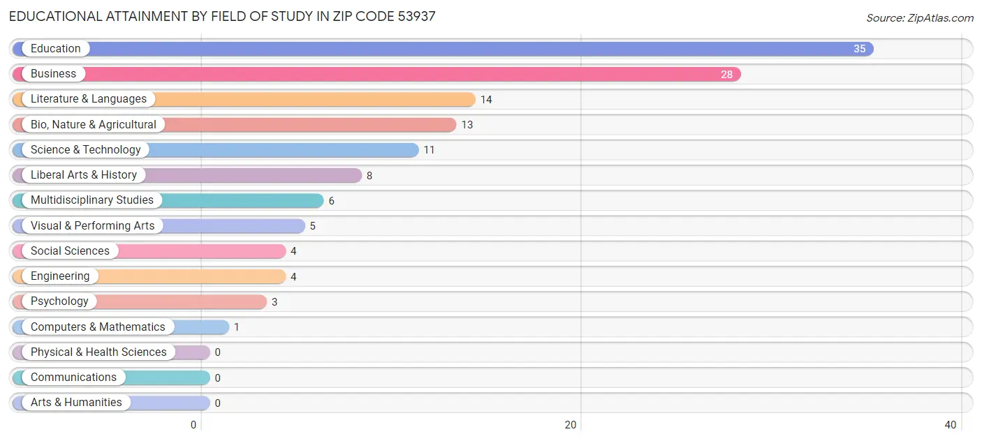 Educational Attainment by Field of Study in Zip Code 53937