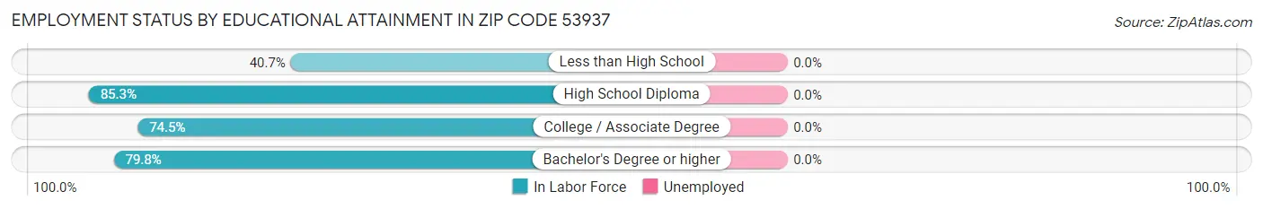 Employment Status by Educational Attainment in Zip Code 53937