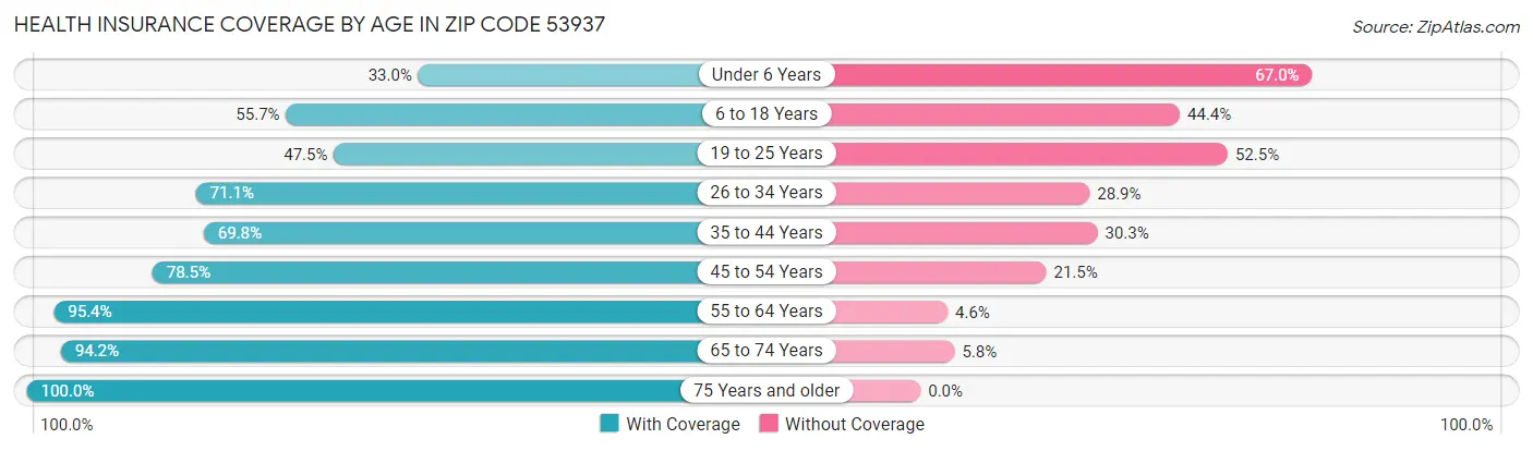 Health Insurance Coverage by Age in Zip Code 53937