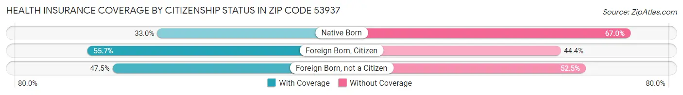 Health Insurance Coverage by Citizenship Status in Zip Code 53937