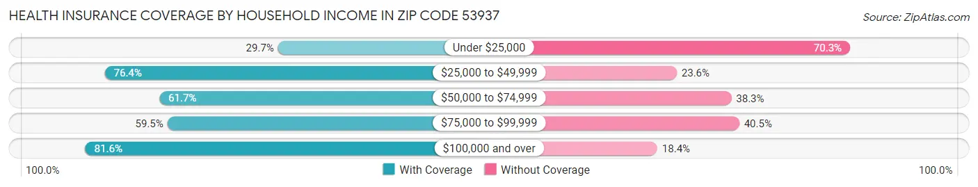Health Insurance Coverage by Household Income in Zip Code 53937